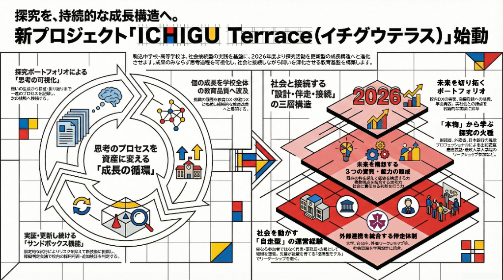 ICHIGU Terrace 3つのステージ
